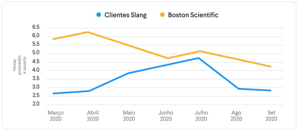 A imagem mostra um gráfico de março a setembro de 2020 da média de tempo estudado pelos alunos da Slang (em azul) e a média apenas da Boston Scientific (em laranja). É possível notar que o tempo da Boston Scientific é maior em todos os meses. 