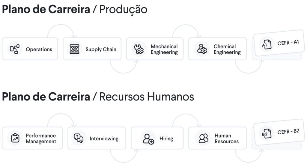 Um print mostra um plano de carreira de Produção e outro com foco em Recursos Humanos