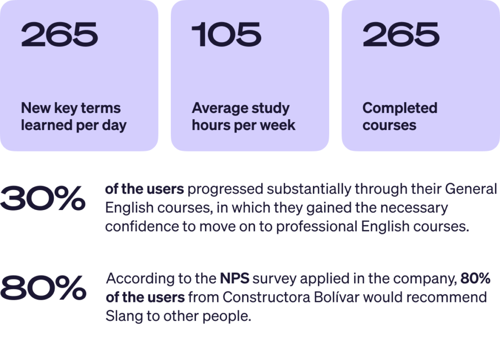 The image shows the results obtained by Constructora Bolívar’s users with Slang. The section on top reads: “265 key terms learned” in the “New key terms per day” section, “105 hours per week” in the “Average study hours” and “+400 courses” in the “Courses completed”. In the section beneath, separated by a horizontal line, there is a bullet point in the shape of a rocket with an orange circle that informs about the user’s progress; there is another bullet point in the shape of a heart with a red square that shows the percentage of users that would recommend Slang. 